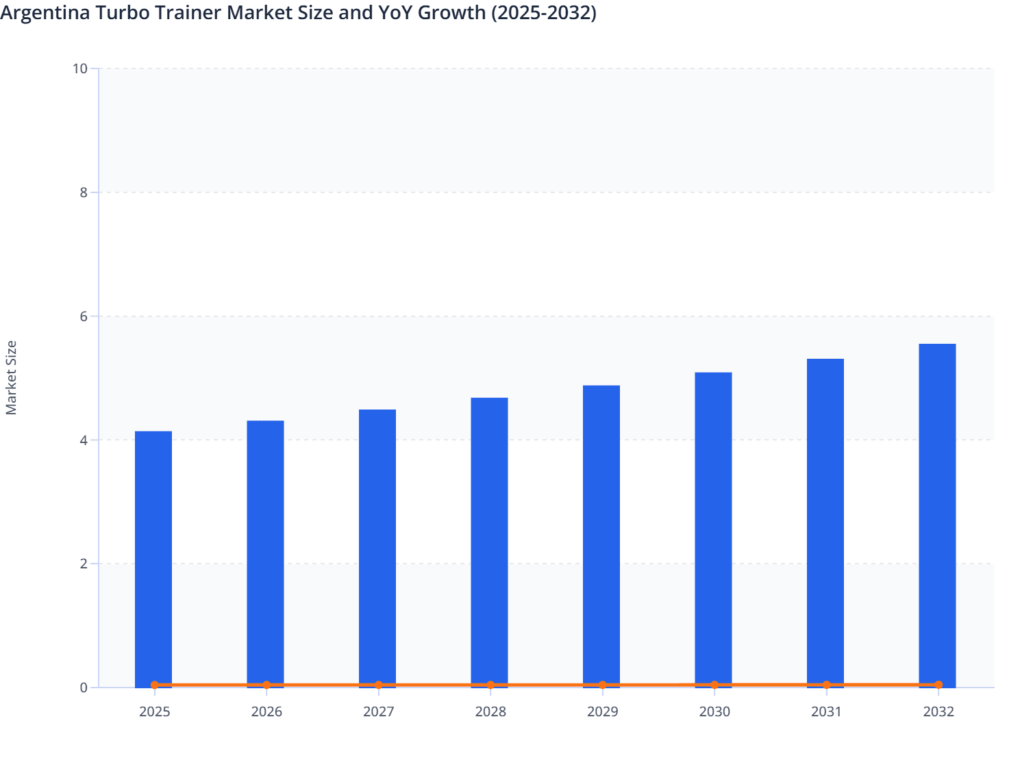 Argentina Turbo Trainer Market Size and YoY Growth (2025-2032)