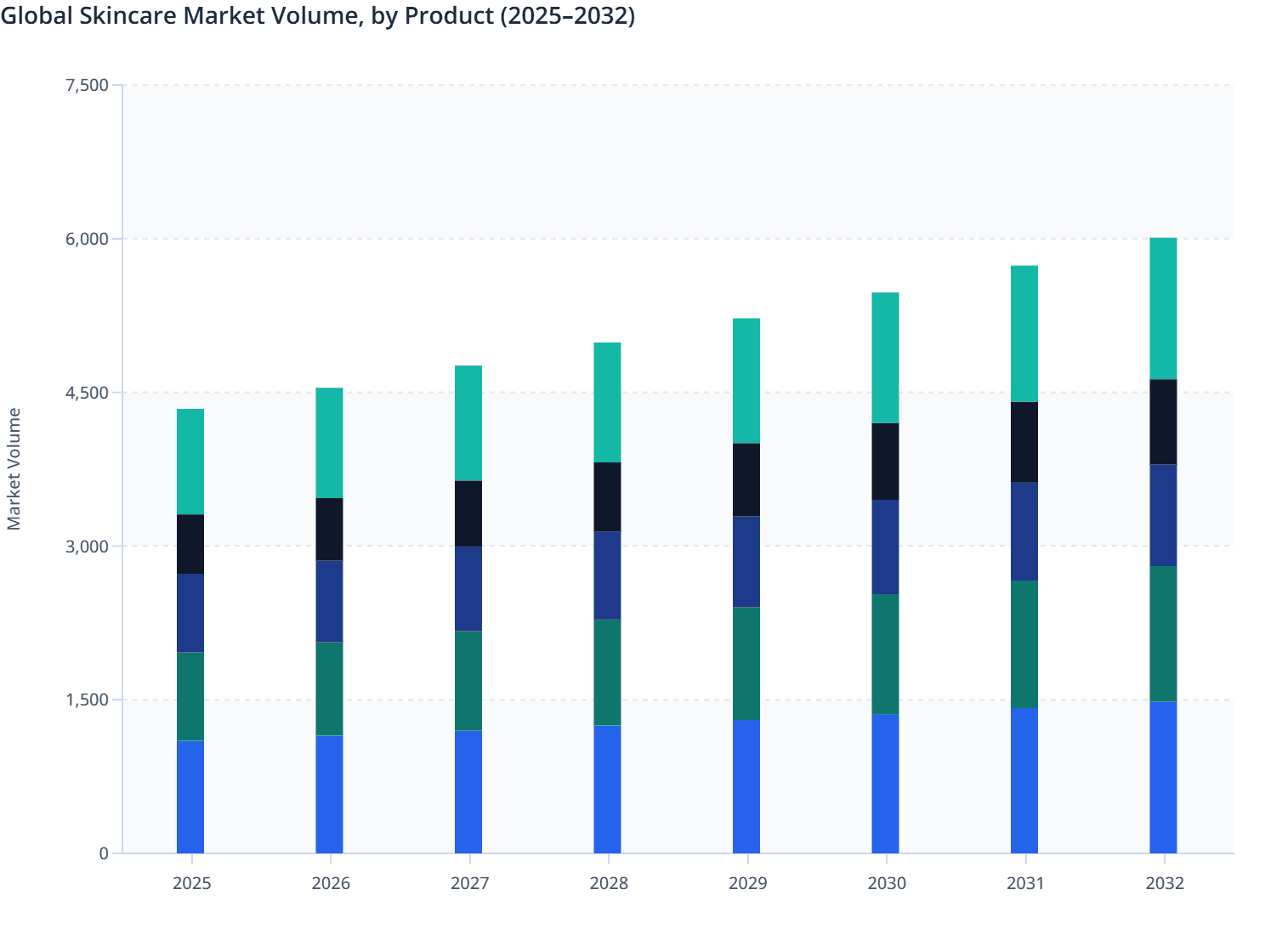 Global Skincare Market Volume, by Product (2025–2032)