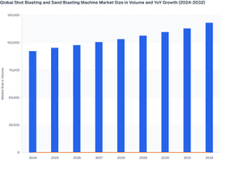 Forecast Volume and Growth in the Shot Blasting and Sand Blasting Machines Market (2024-2032)