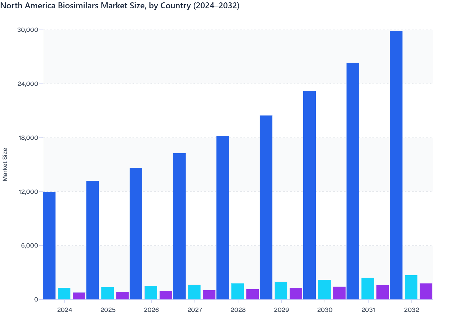 North America Biosimilars Market Size, by Country (2024–2032)