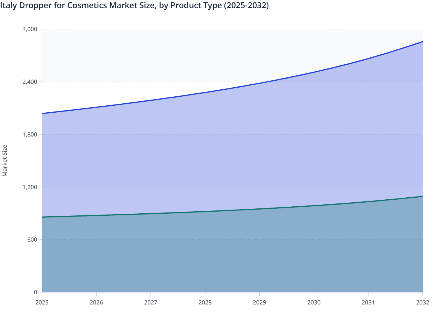 Italy Dropper for Cosmetics Market Size, by Product Type (2025-2032)