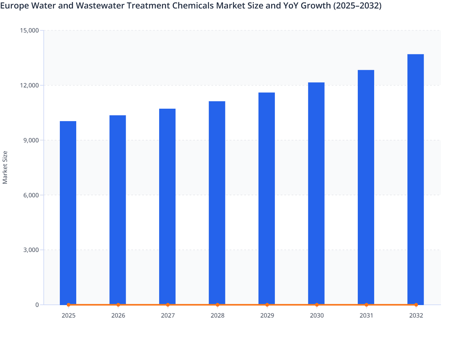 Europe Water and Wastewater Treatment Chemicals Market Size and YoY Growth (2025–2032)