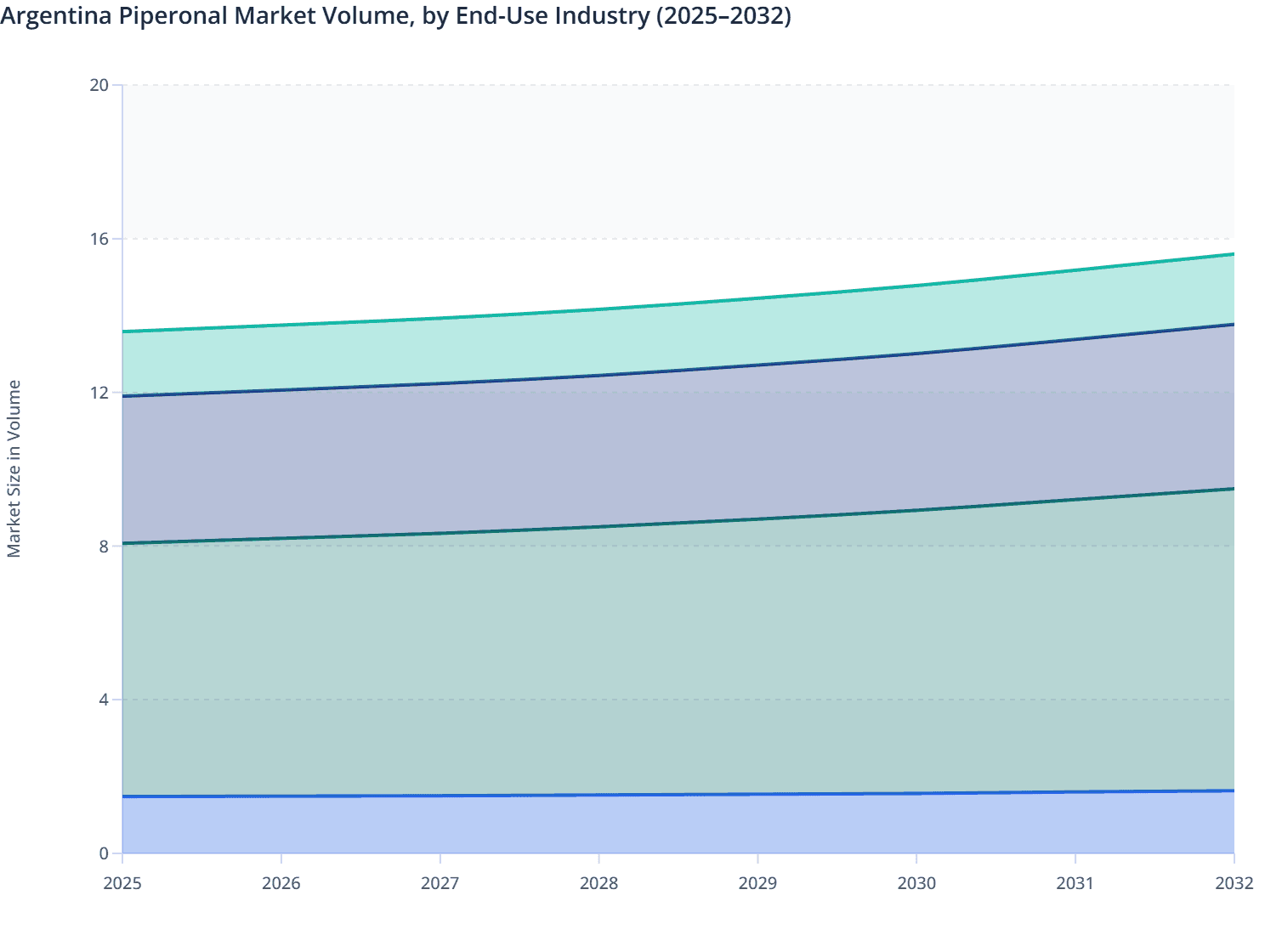 Argentina Piperonal Market Volume, by End-Use Industry (2025–2032)