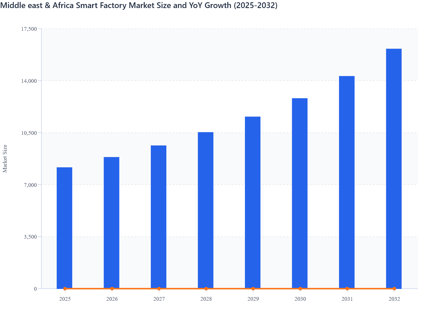 Middle east & Africa Smart Factory Market Size and YoY Growth (2025-2032)