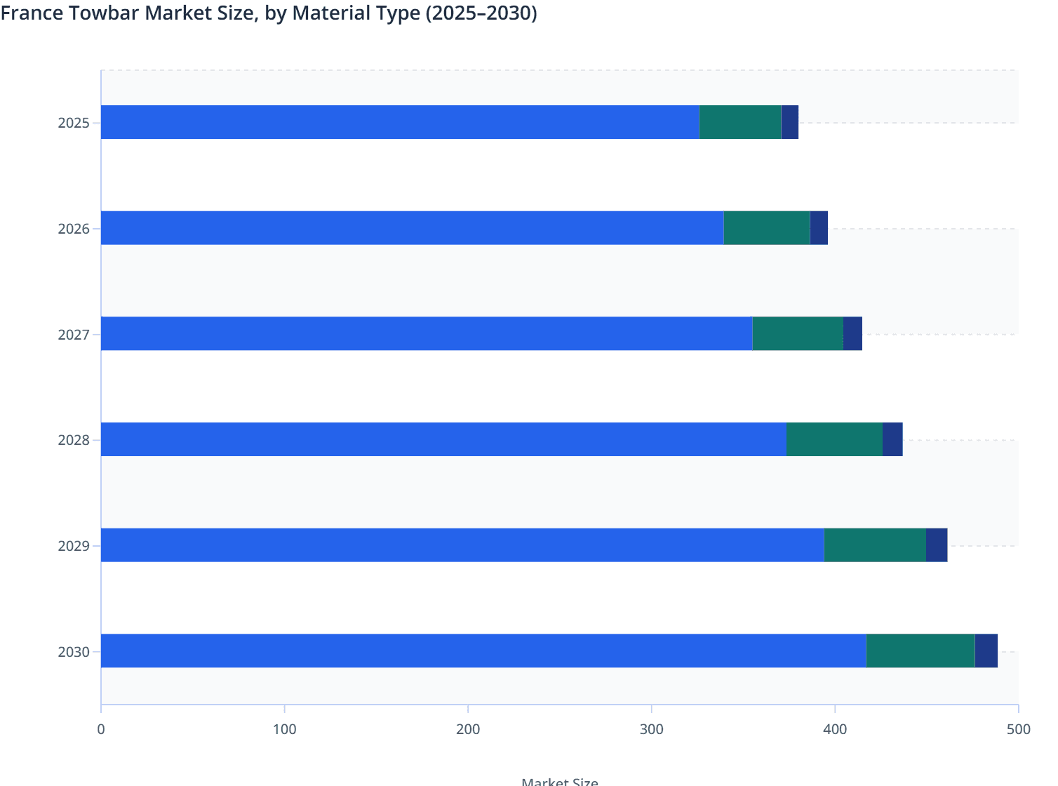 France Towbar Market Size, by Material Type (2025–2030)