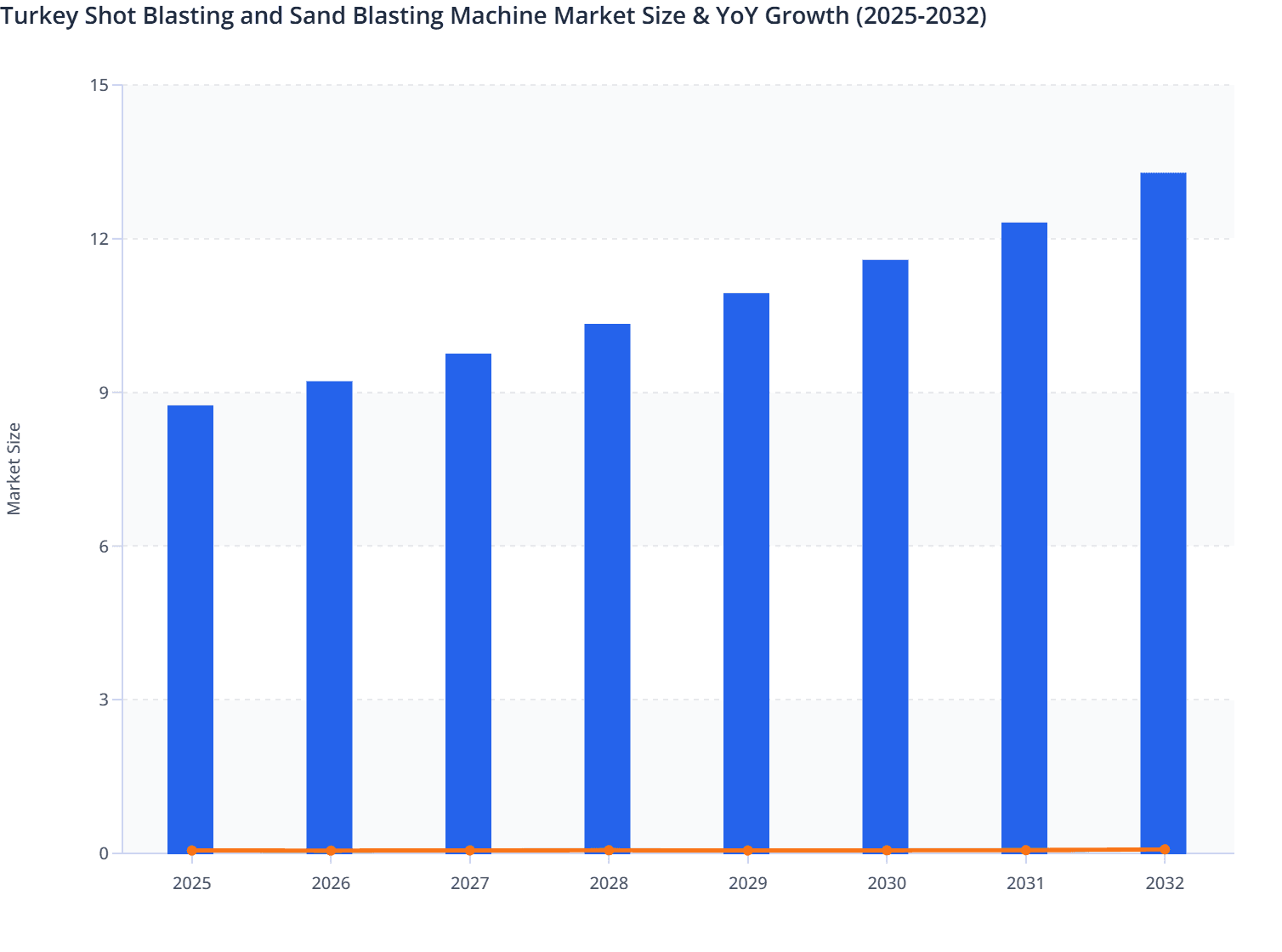 Turkey Shot Blasting and Sand Blasting Machine Market Size & YoY Growth (2025-2032)