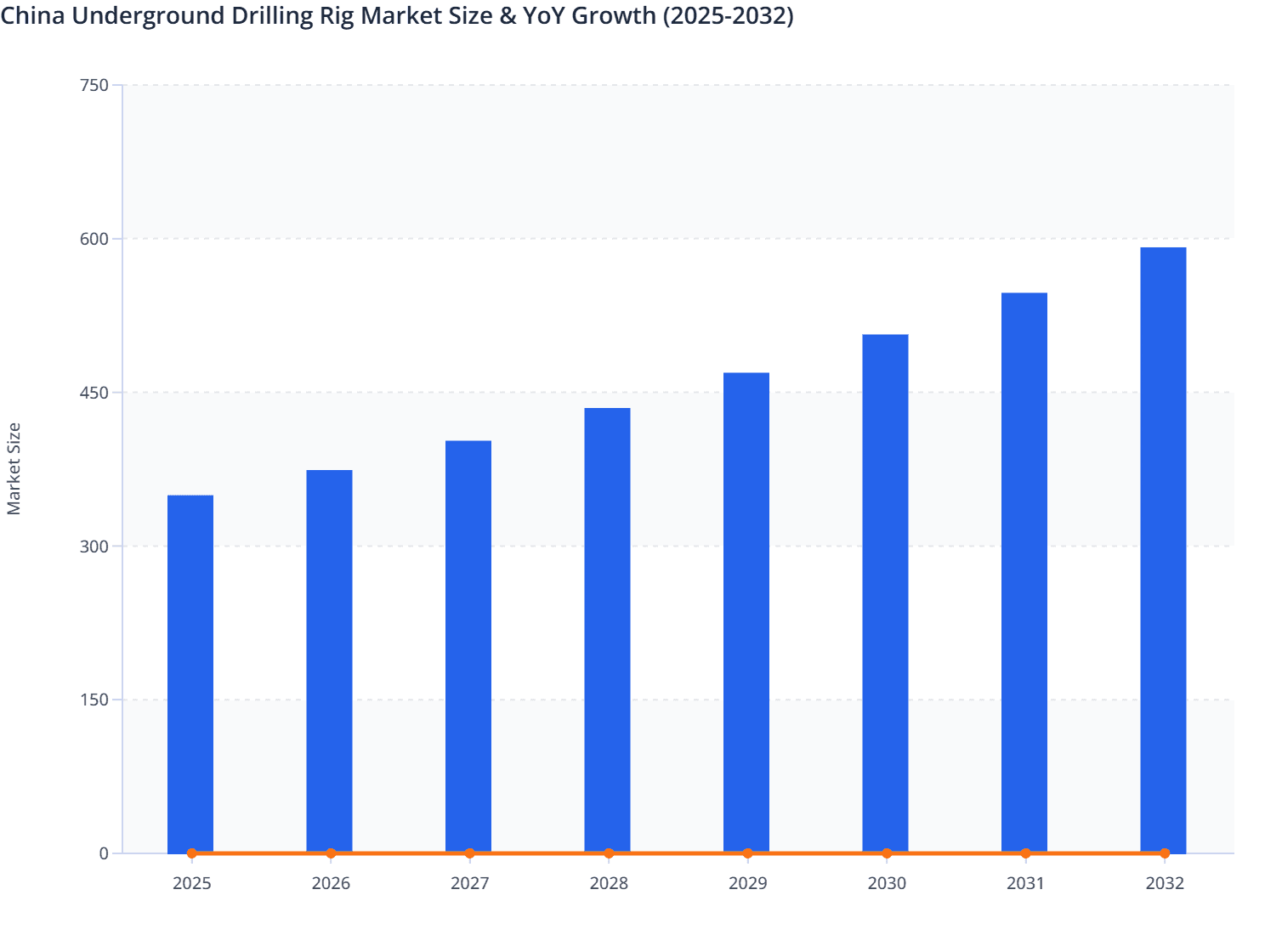 China Underground Drilling Rig Market Size & YoY Growth (2025-2032)