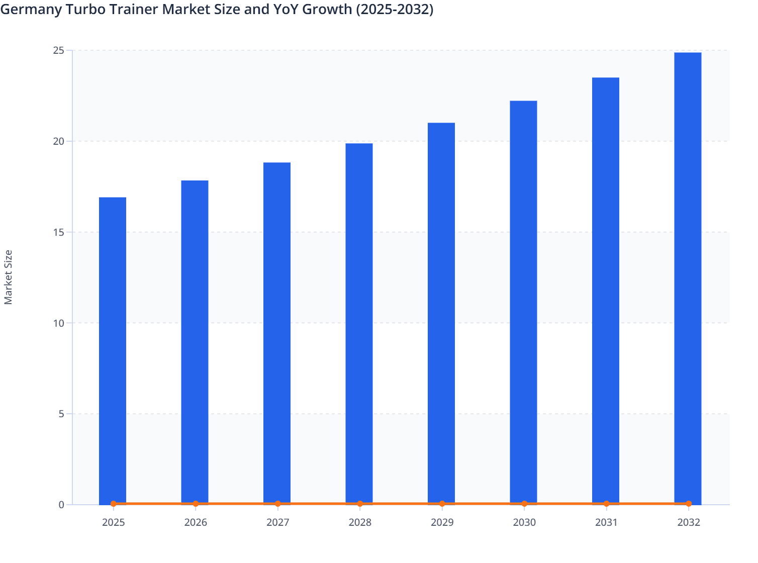 Germany Turbo Trainer Market Size and YoY Growth (2025-2032)