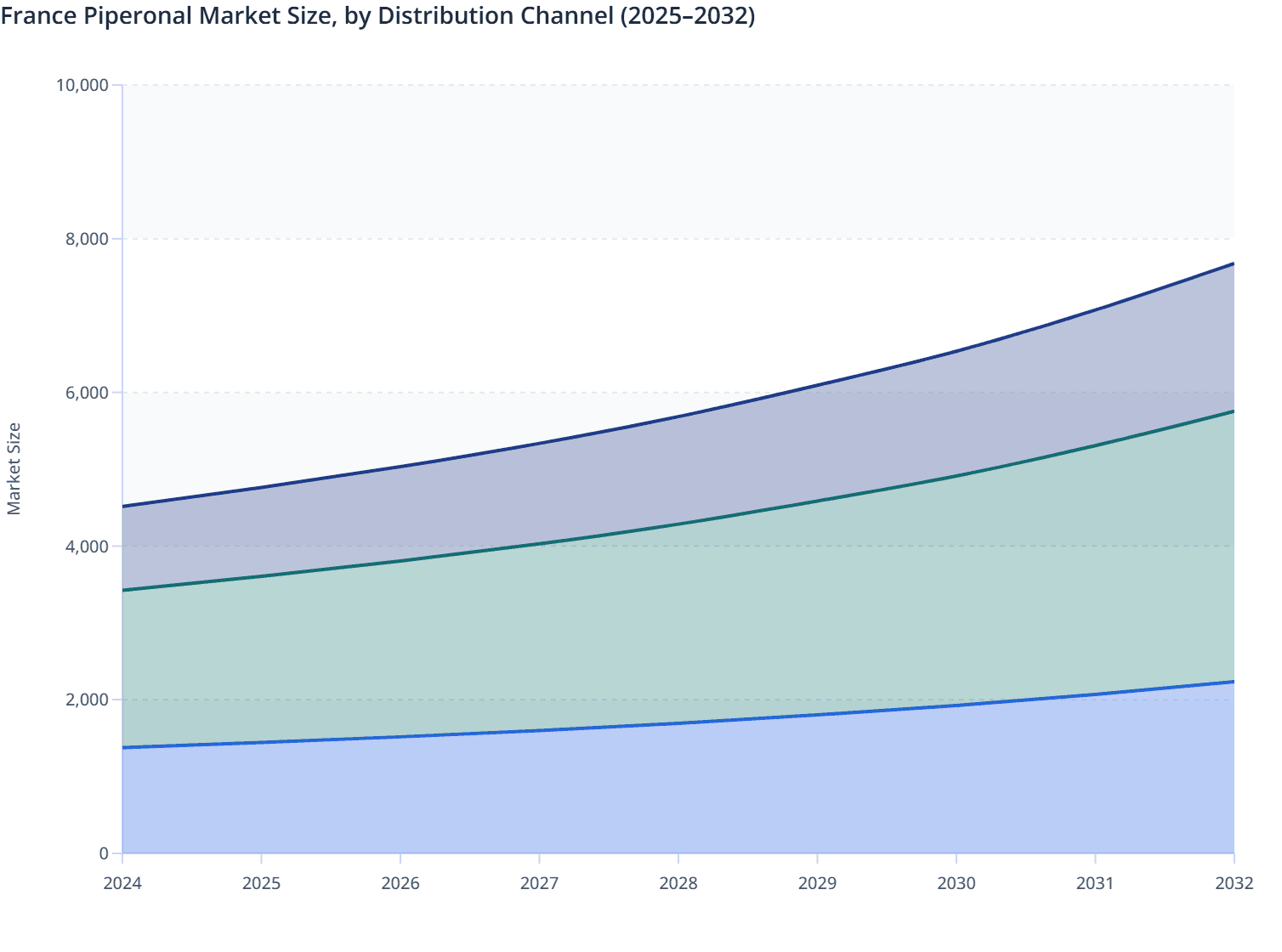 France Piperonal Market Size, by Distribution Channel (2025–2032)