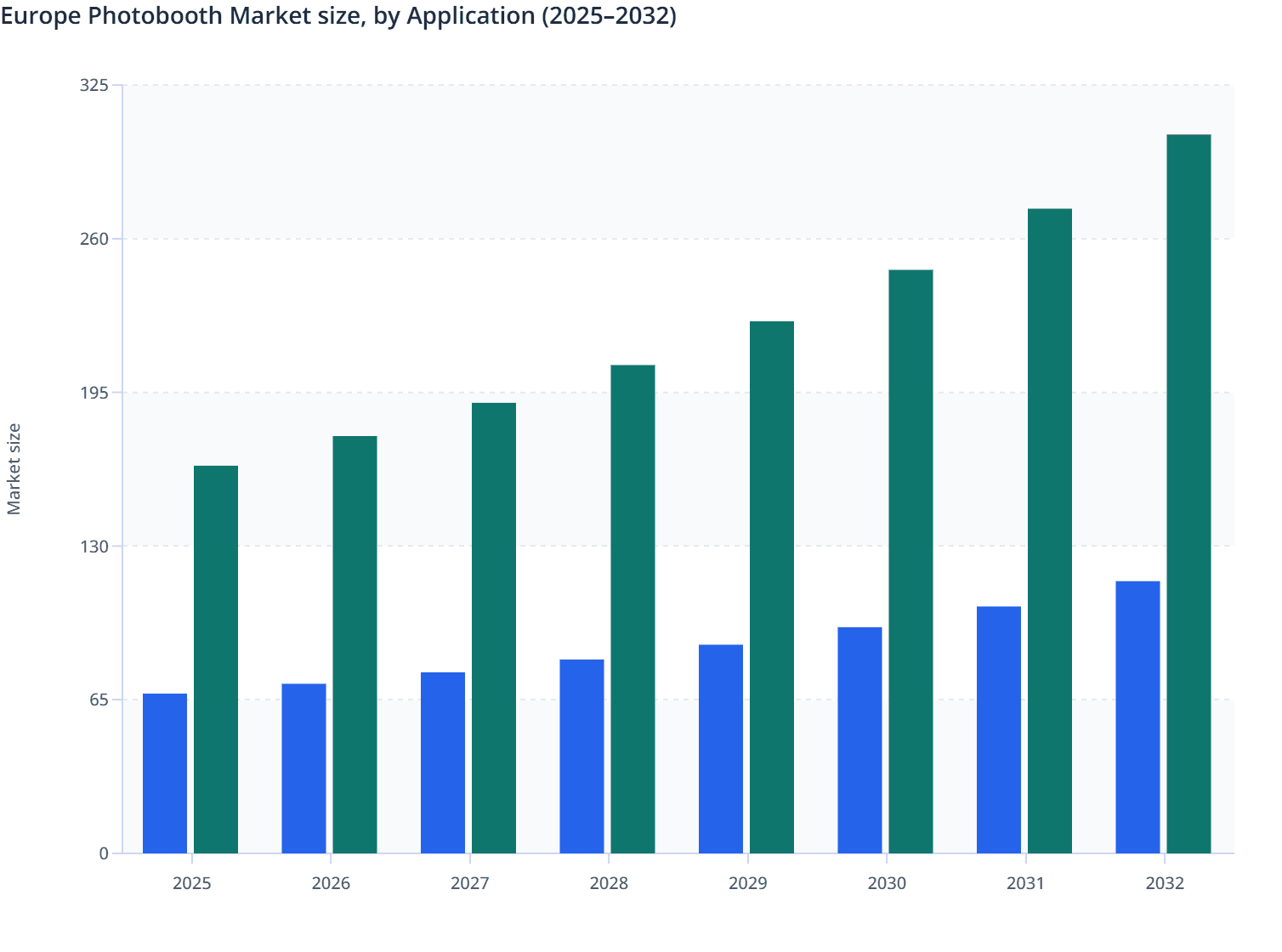 Europe Photobooth Market size, by Application (2025–2032)