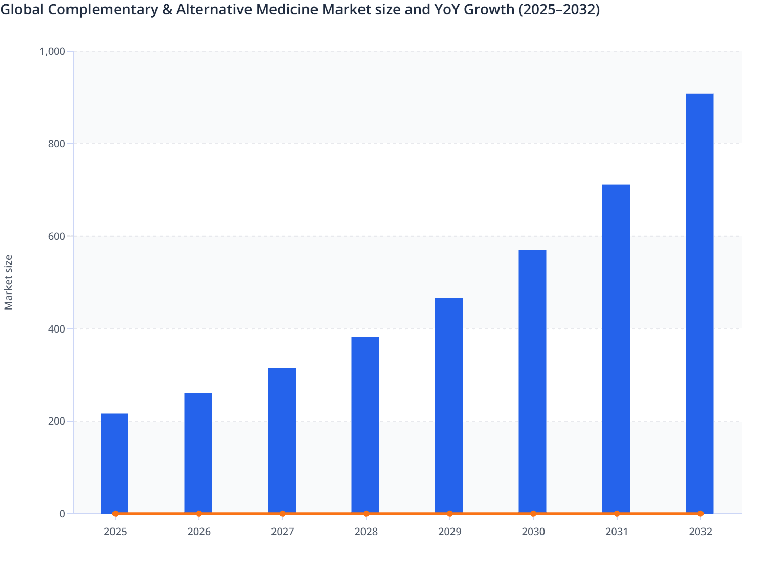 Global Complementary & Alternative Medicine Market size and YoY Growth (2025–2032)
