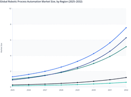 Global Robotic Process Automation Market: Regional Value Analysis (2025–2032)