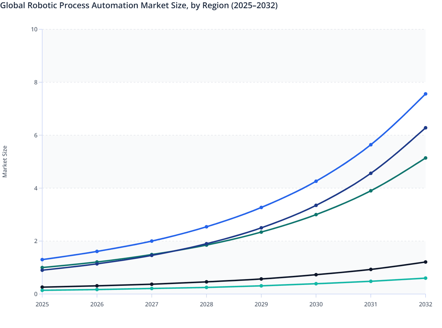 Global Robotic Process Automation Market Size, by Region (2025–2032)
