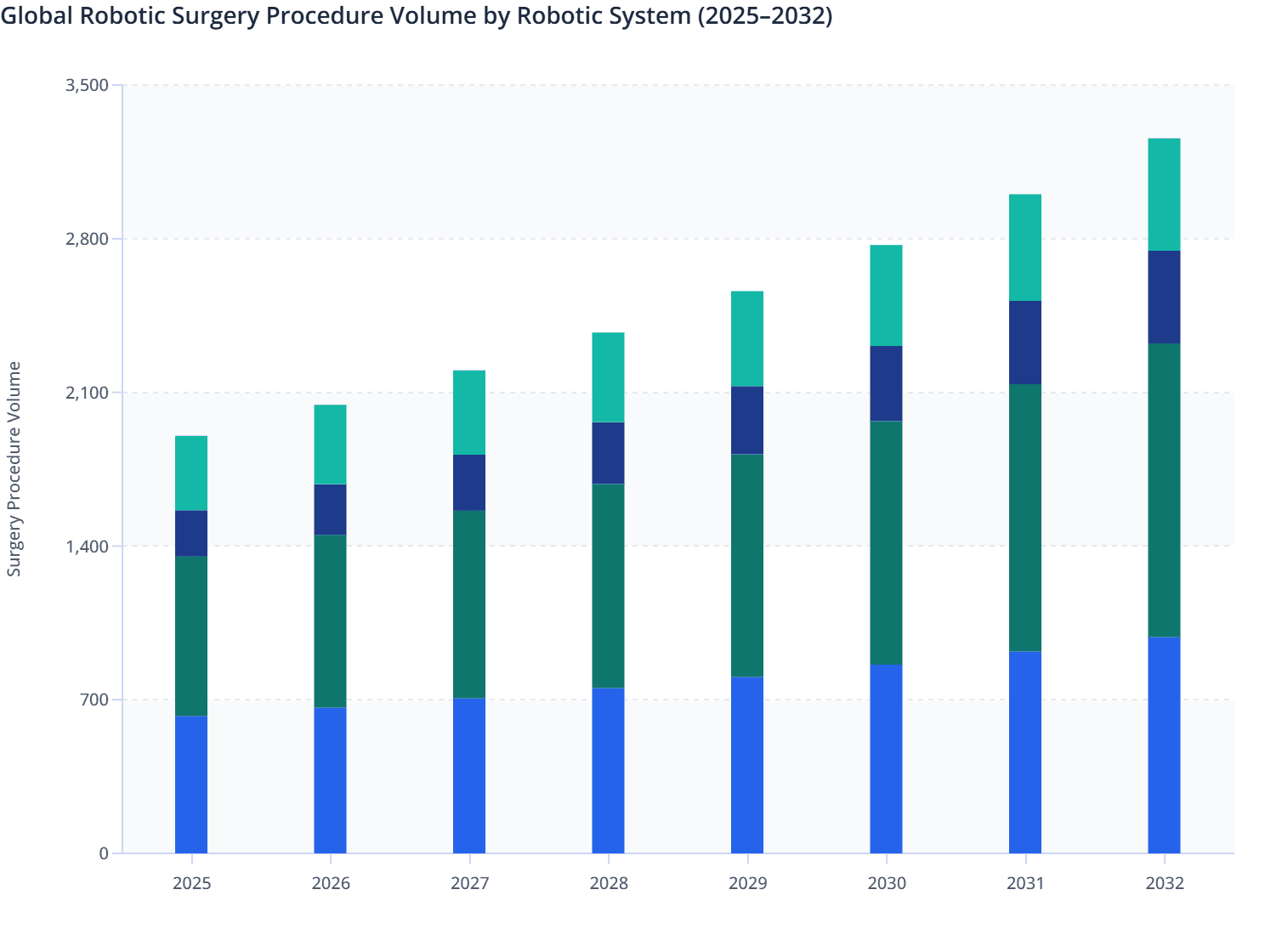 Global Robotic Surgery Procedure Volume by Robotic System (2025–2032)