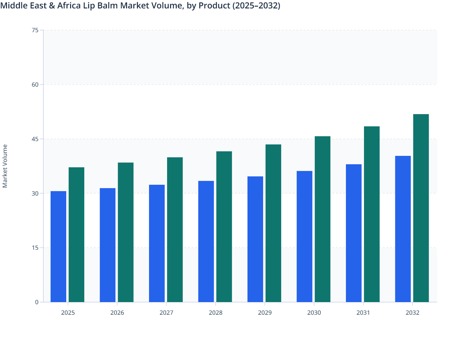 Middle East & Africa Lip Balm Market Volume, by Product (2025–2032)