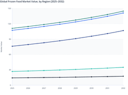 Regional Value Expansion Highlighting Long-Term Opportunities in the Global Frozen Food Market