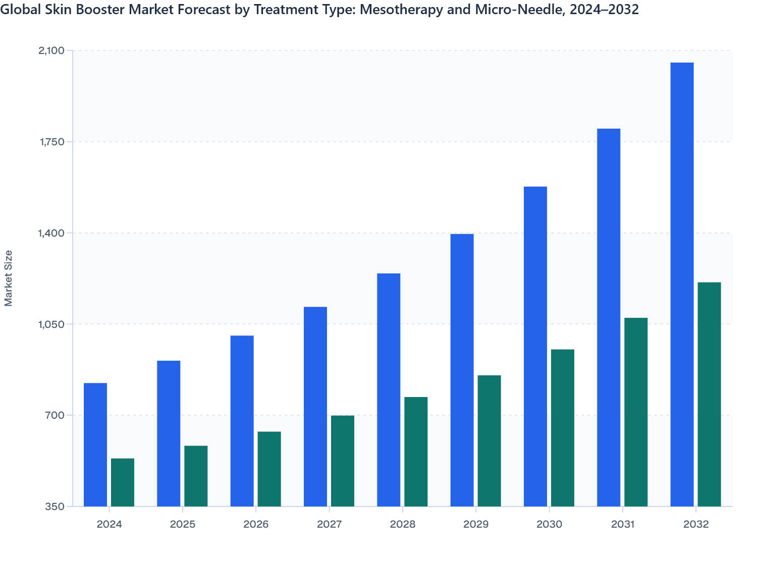 Global Skin Booster Market Forecast by Treatment Type: Mesotherapy and Micro-Needle, 2024–2032