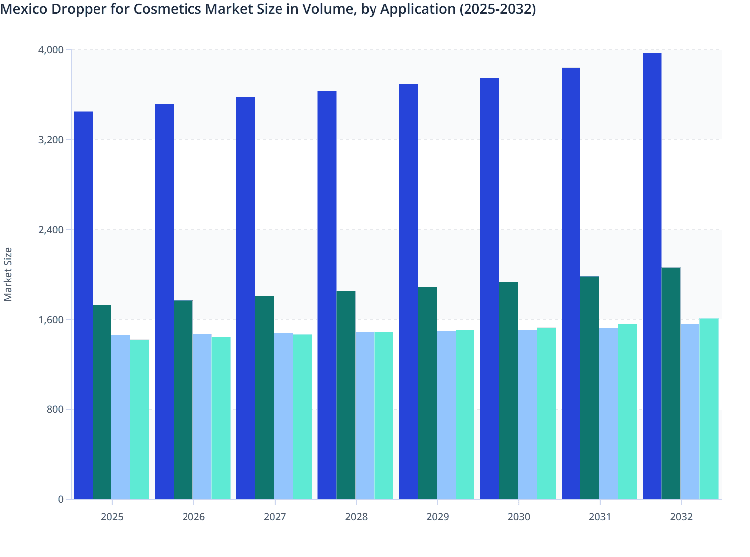 Mexico Dropper for Cosmetics Market Size in Volume, by Application (2025-2032)