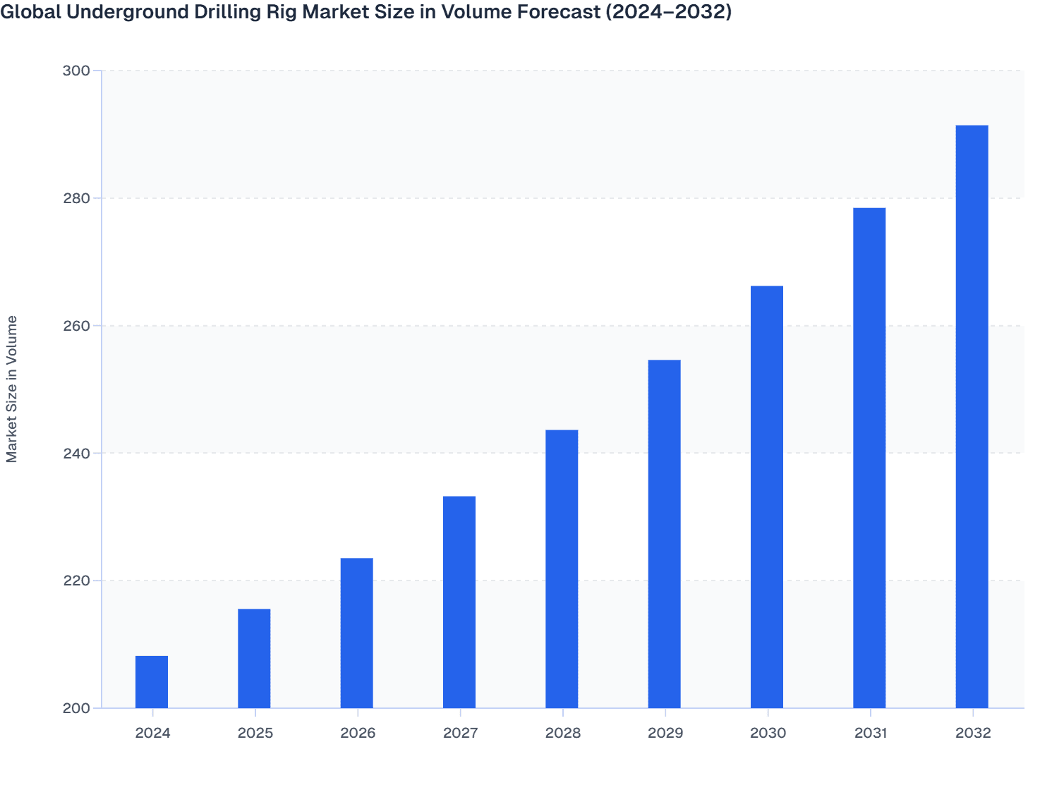 Global Underground Drilling Rig Market Size in Volume Forecast (2024–2032)