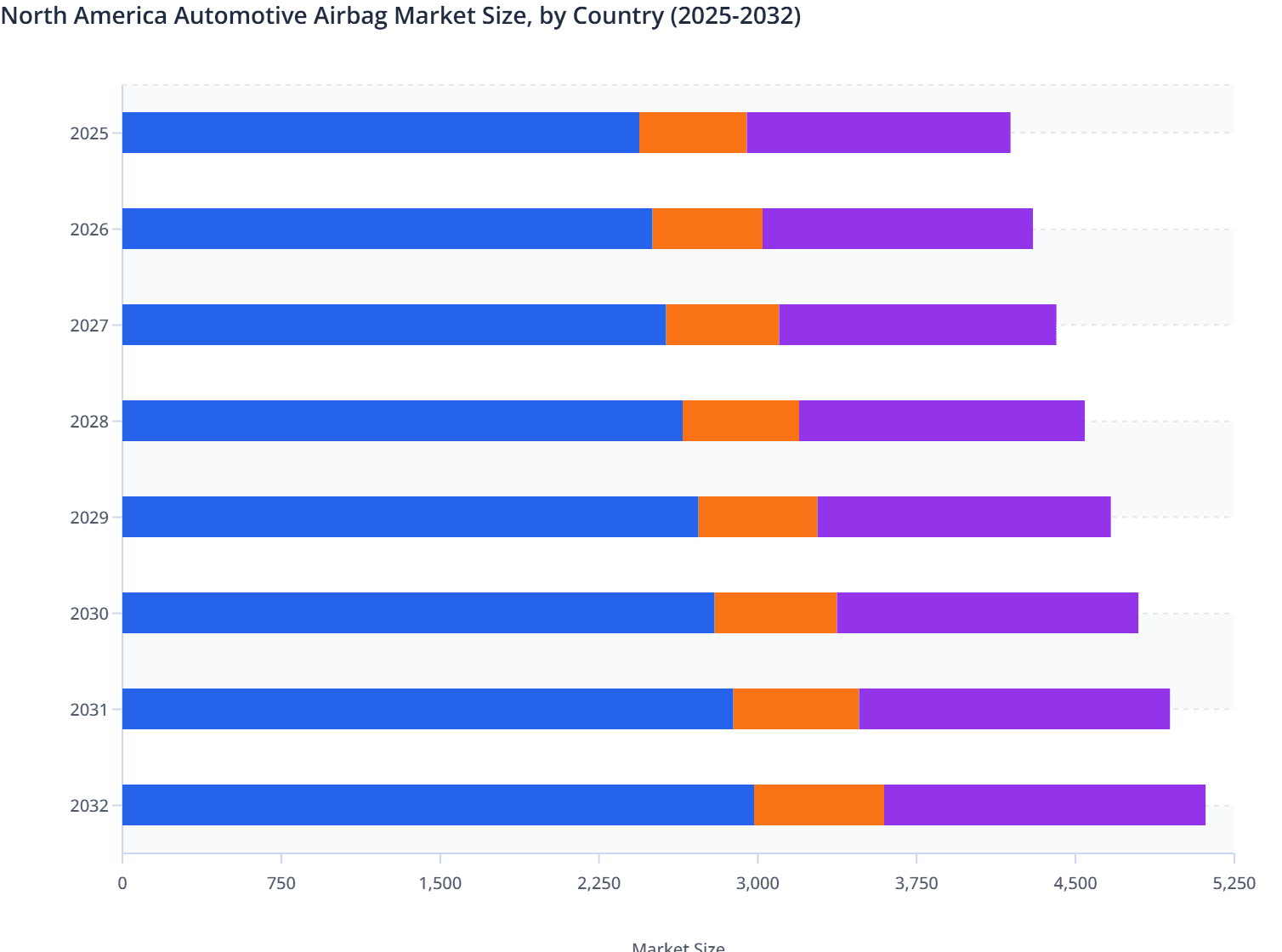 North America Automotive Airbag Market Size, by Country (2025-2032)