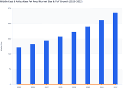 Premium Nutrition Adoption to Sustain Steady Growth in the Middle East & Africa Raw Pet Food Market