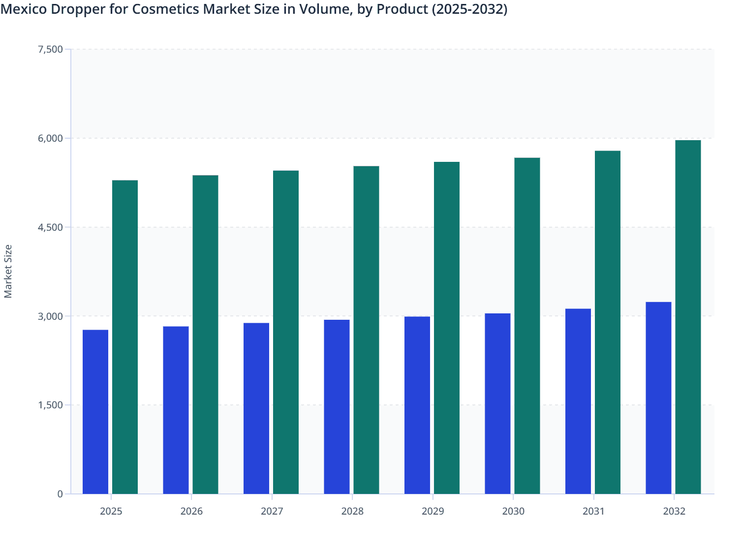 Mexico Dropper for Cosmetics Market Size in Volume, by Product (2025-2032)