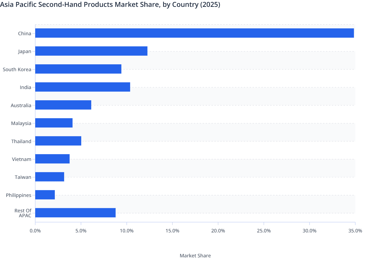 Asia Pacific Second-Hand Products Market Share, by Country (2025)