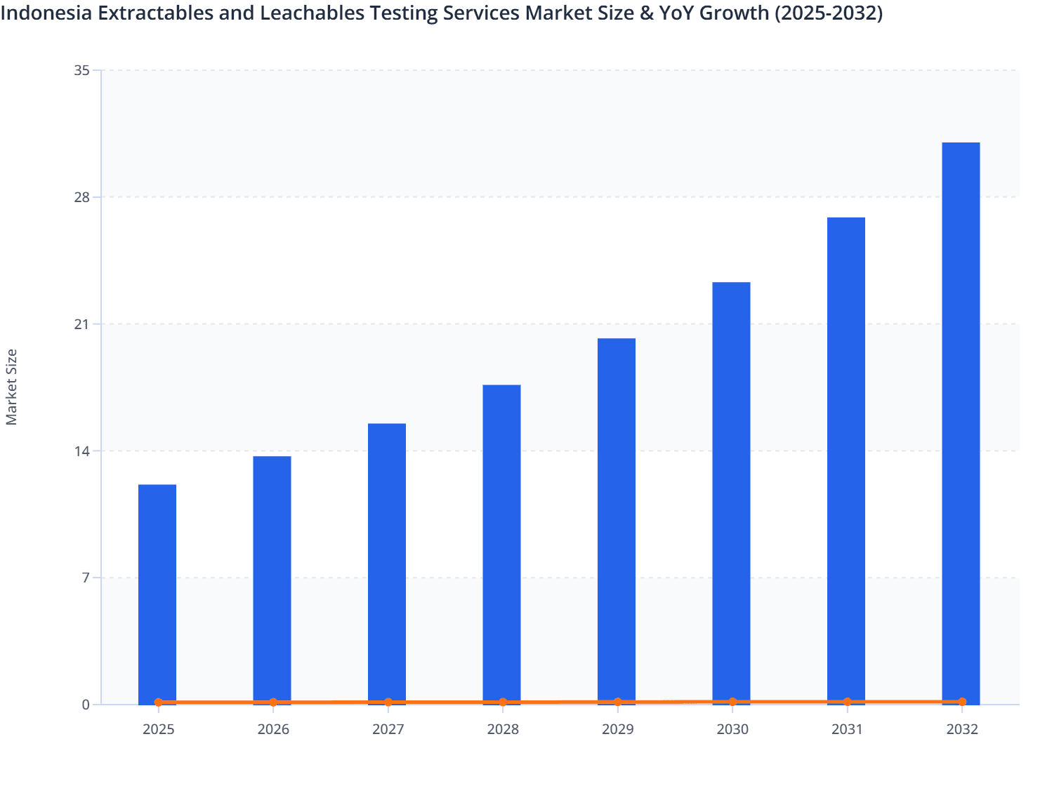 Indonesia Extractables and Leachables Testing Services Market Size & YoY Growth (2025-2032)