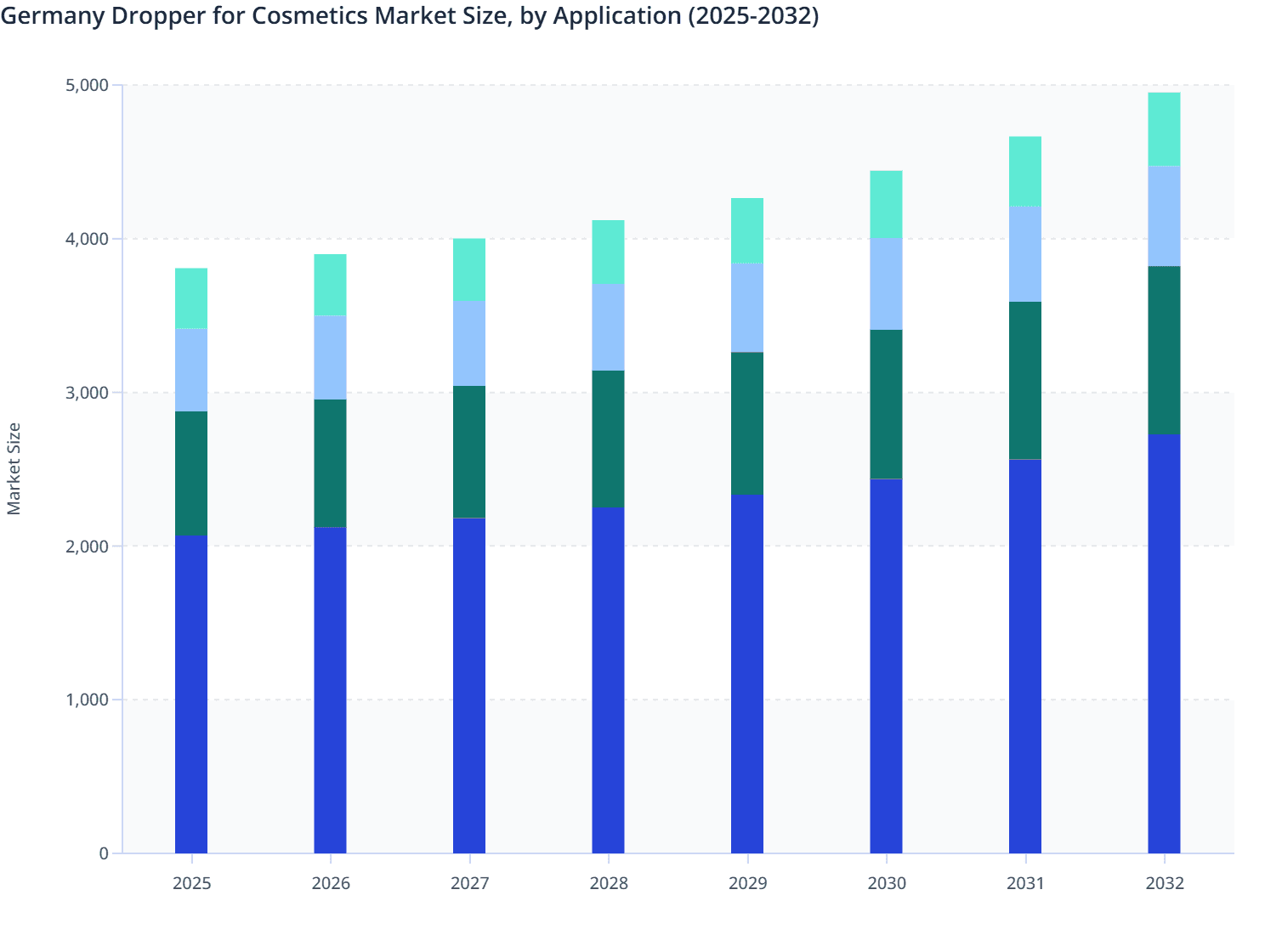 Germany Dropper for Cosmetics Market Size, by Application (2025-2032)