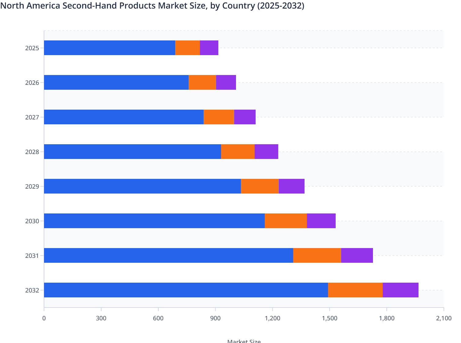 North America Second-Hand Products Market Size, by Country (2025-203North America Second-Hand Products Market Size, by Country (2025-2032)2)