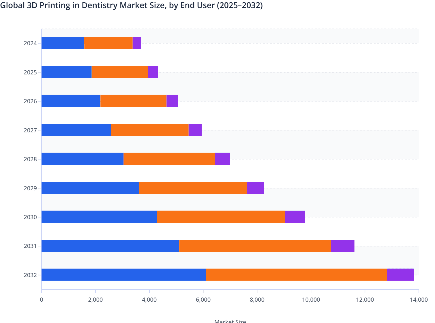 Global 3D Printing in Dentistry Market Size, by End User (2025–2032)