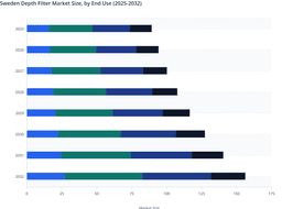 Industrial and Healthcare Filtration Demand to Boost Growth in the Sweden Depth Filter Market