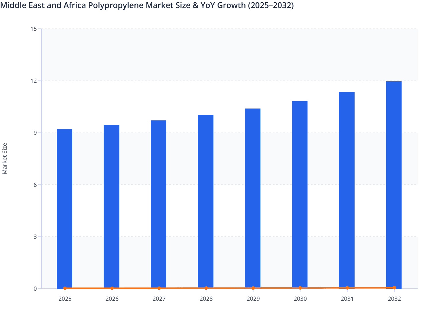 Middle East and Africa Polypropylene Market Size & YoY Growth (2025–2032)