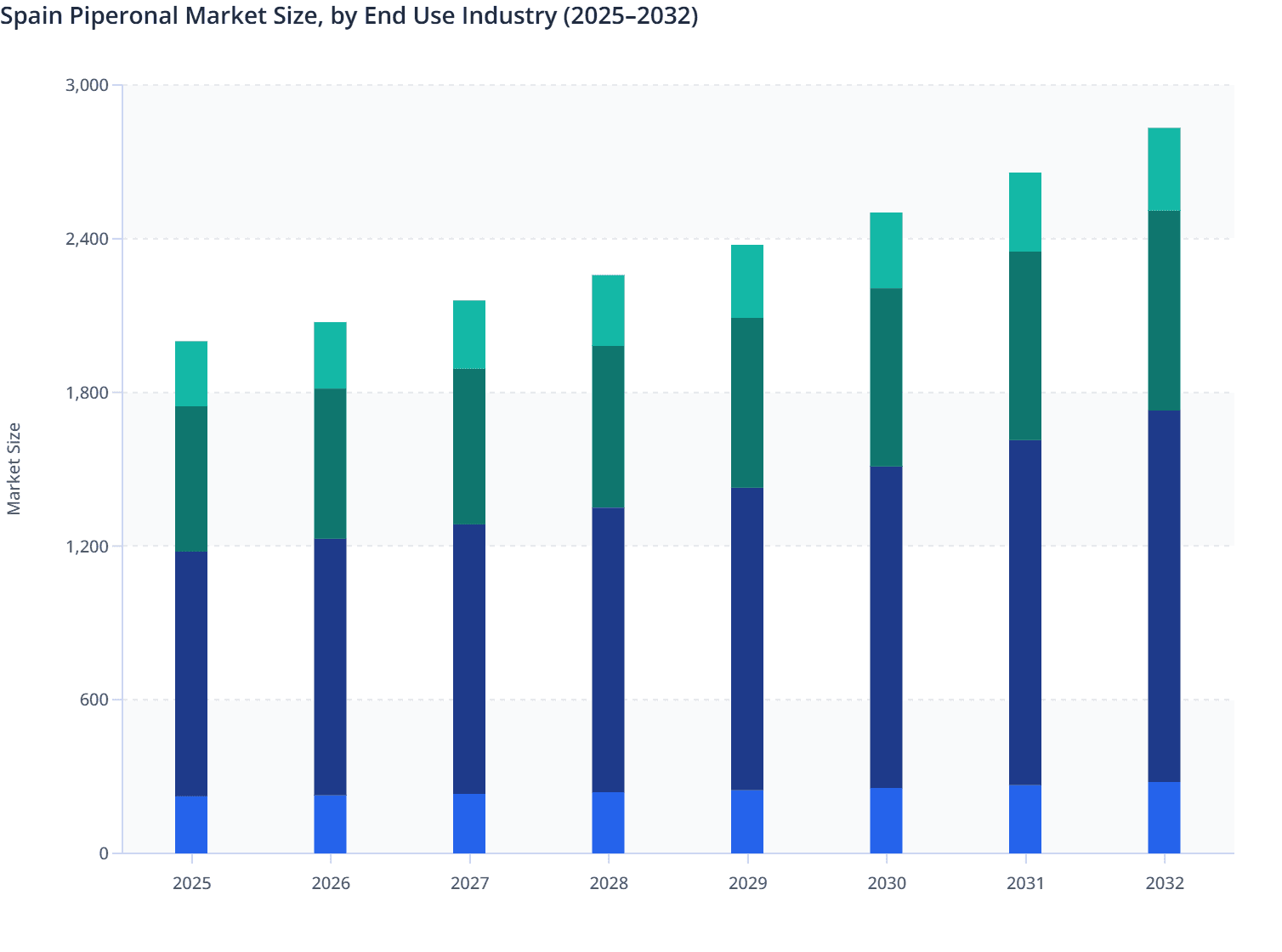 Spain Piperonal Market Size, by End Use Industry (2025–2032)