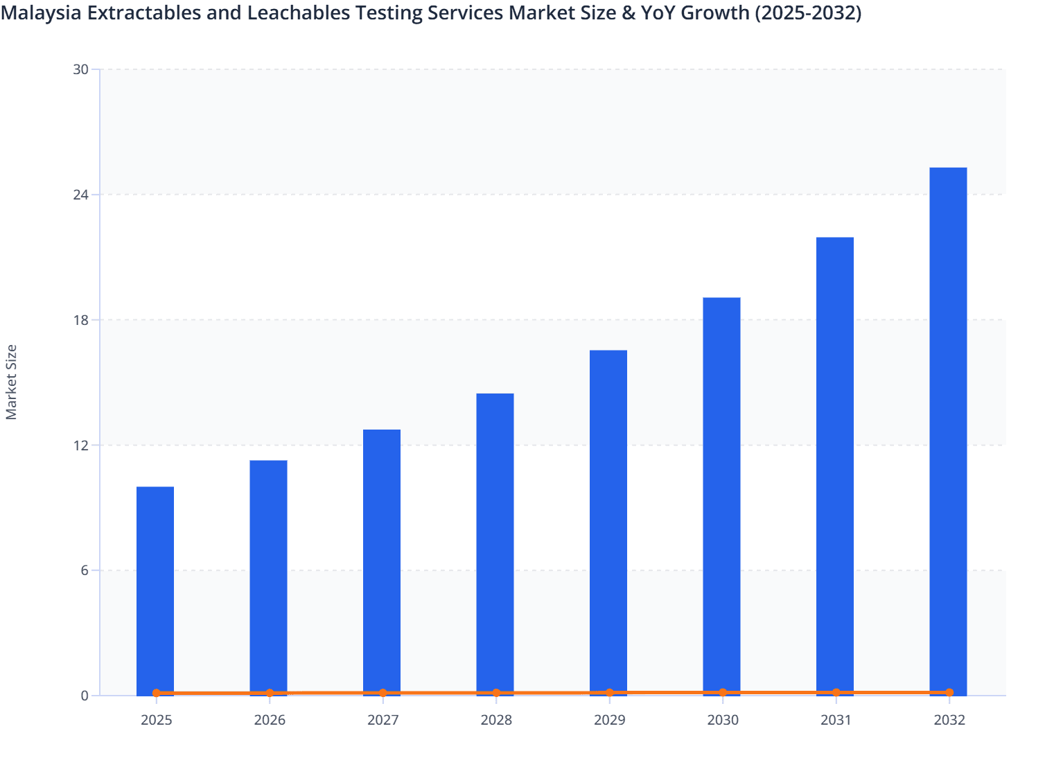 Malaysia Extractables and Leachables Testing Services Market Size & YoY Growth (2025-2032)