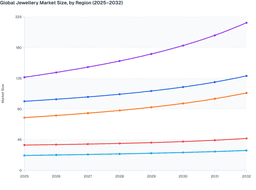 Premium choices and digital commerce to drive global jewellery market Growth (2025-2032)