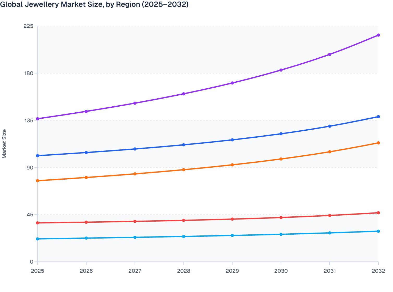 Global Jewellery Market Size, by Region (2025–2032)