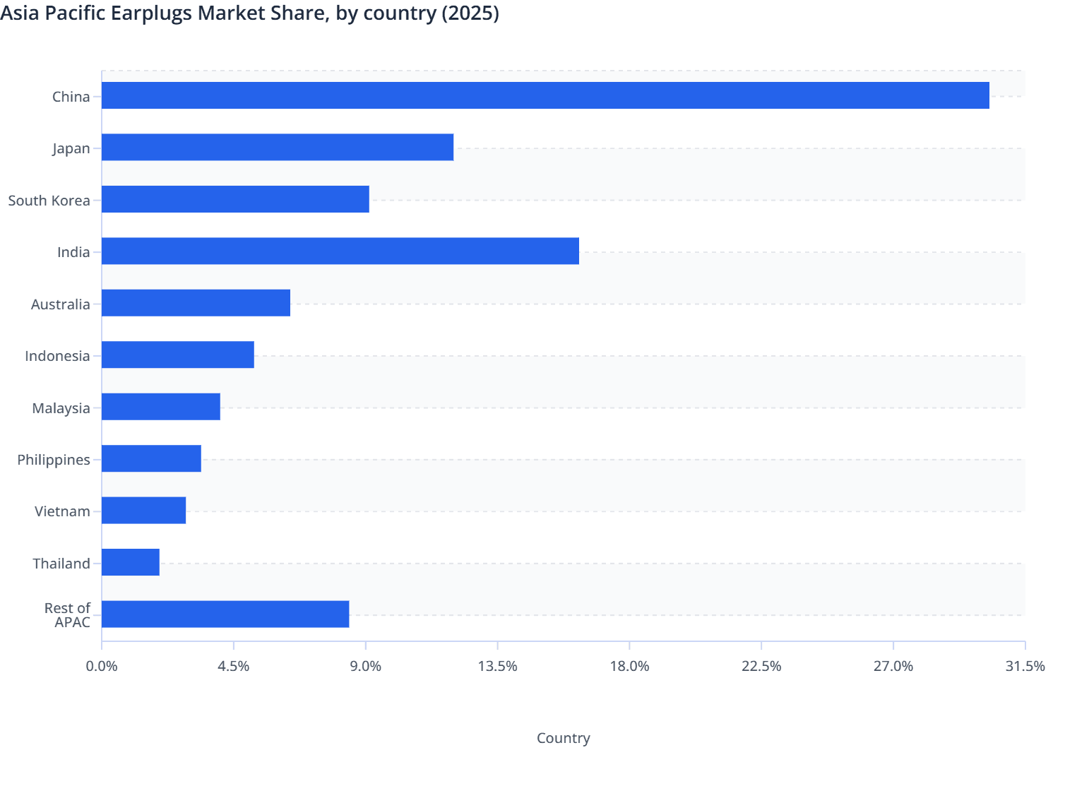 Asia Pacific Earplugs Market Share, by country (2025)