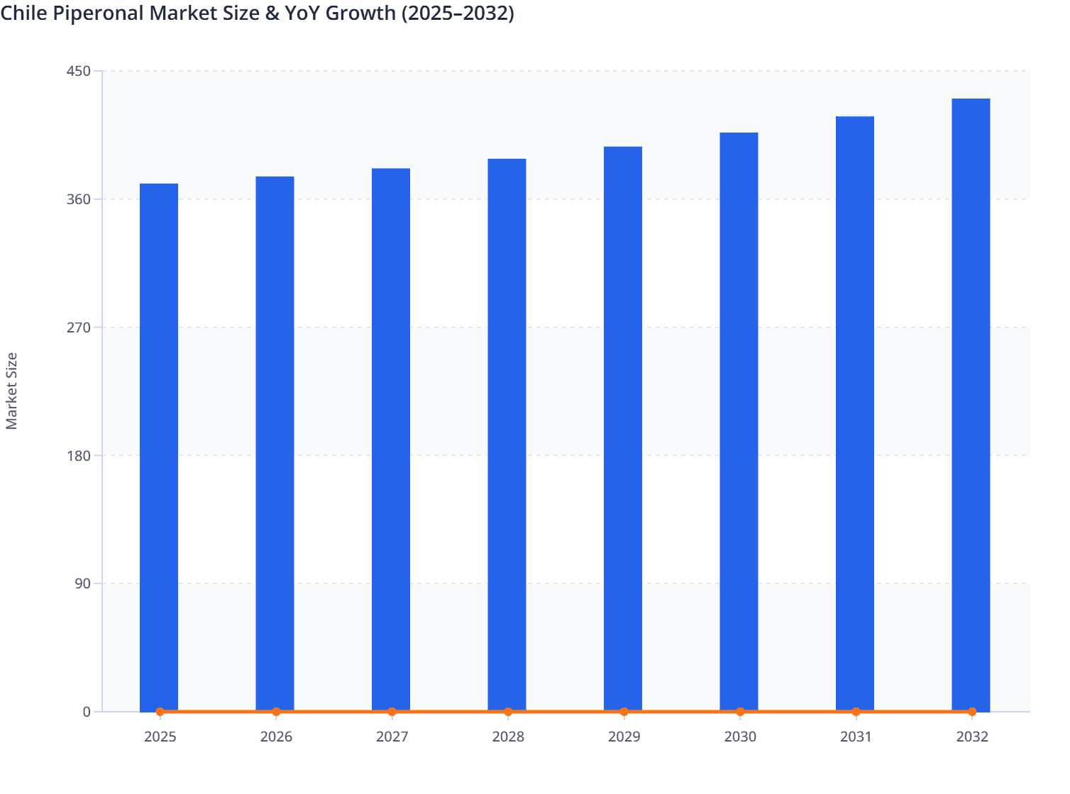 Chile Piperonal Market Size & YoY Growth (2025–2032)