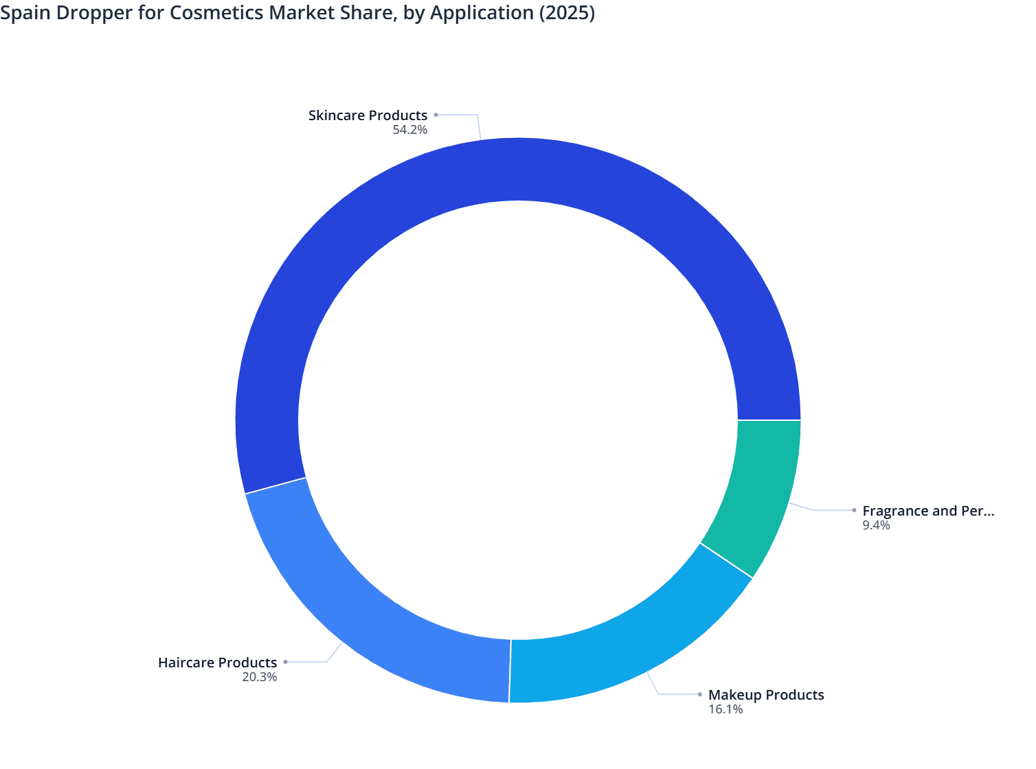 Spain Dropper for Cosmetics Market Share, by Application (2025)
