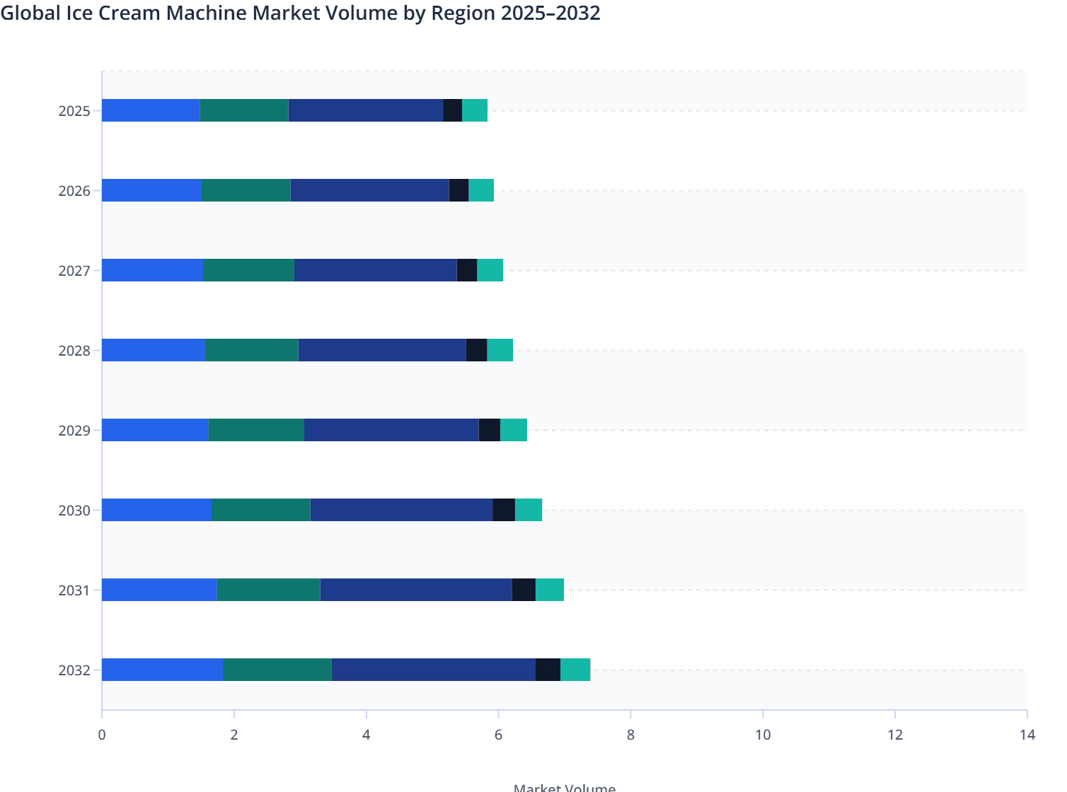 Global Ice Cream Machine Market Volume by Region 2025–2032