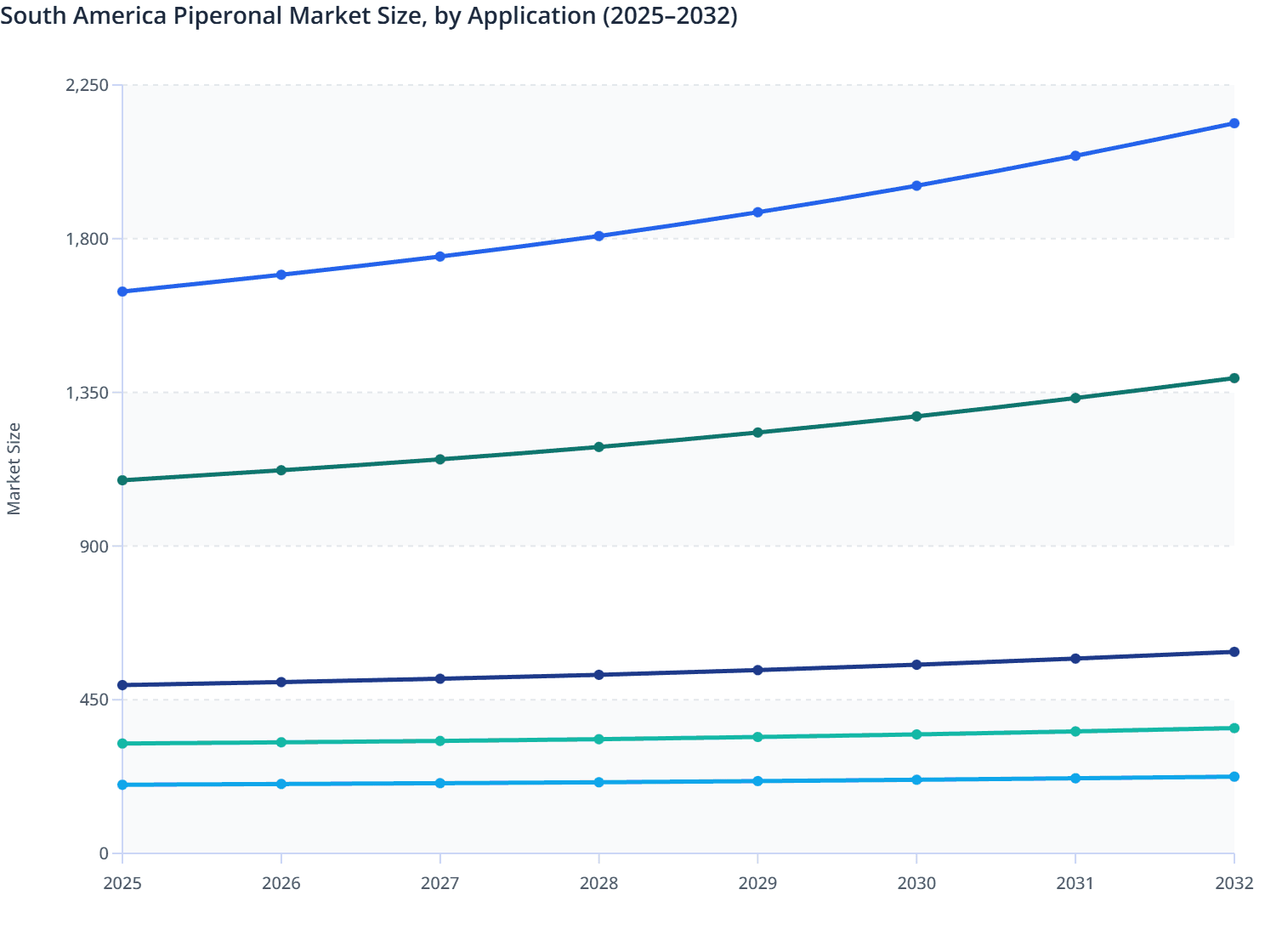 South America Piperonal Market Size, by Application (2025–2032)