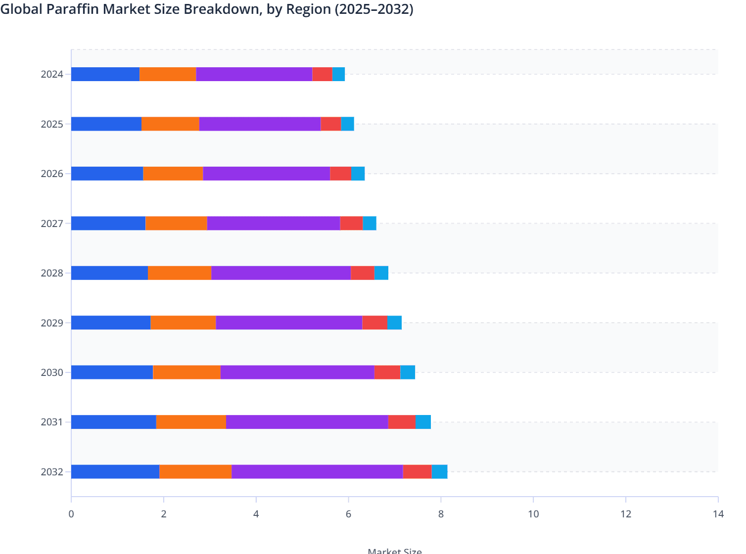 Global Paraffin Market Size Breakdown, by Region (2025–2032)
