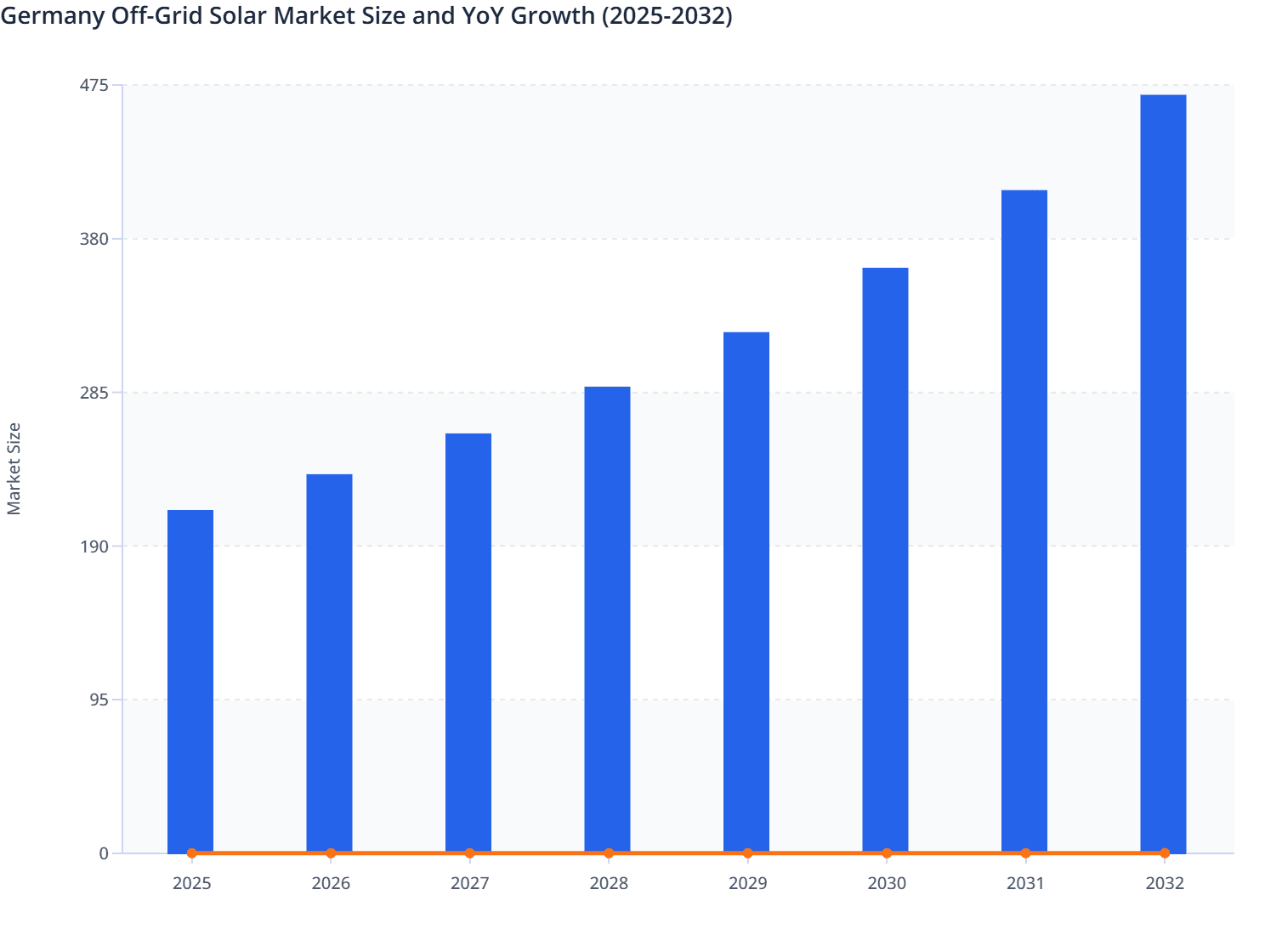 Germany Off-Grid Solar Market Size and YoY Growth (2025-2032)