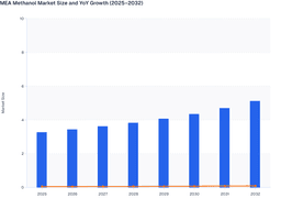 MEA Methanol Market Outlook: Rising Industrial Applications (2025–2032)