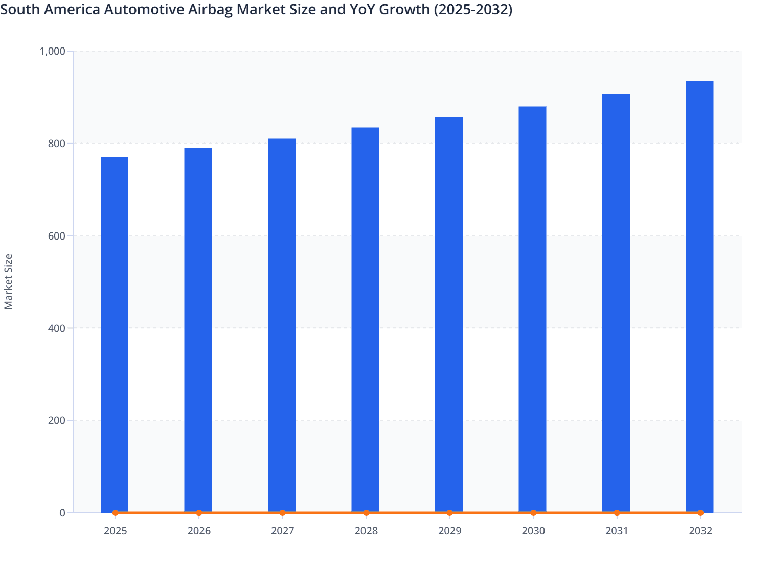South America Automotive Airbag Market Size and YoY Growth (2025-2032)