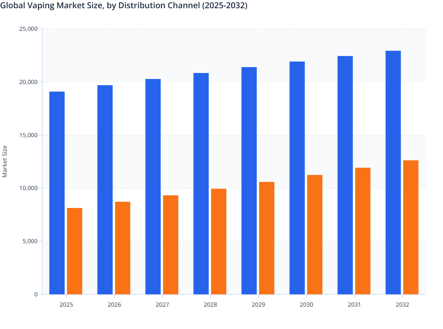 Global Vaping Market Size, by Distribution Channel (2025-2032)