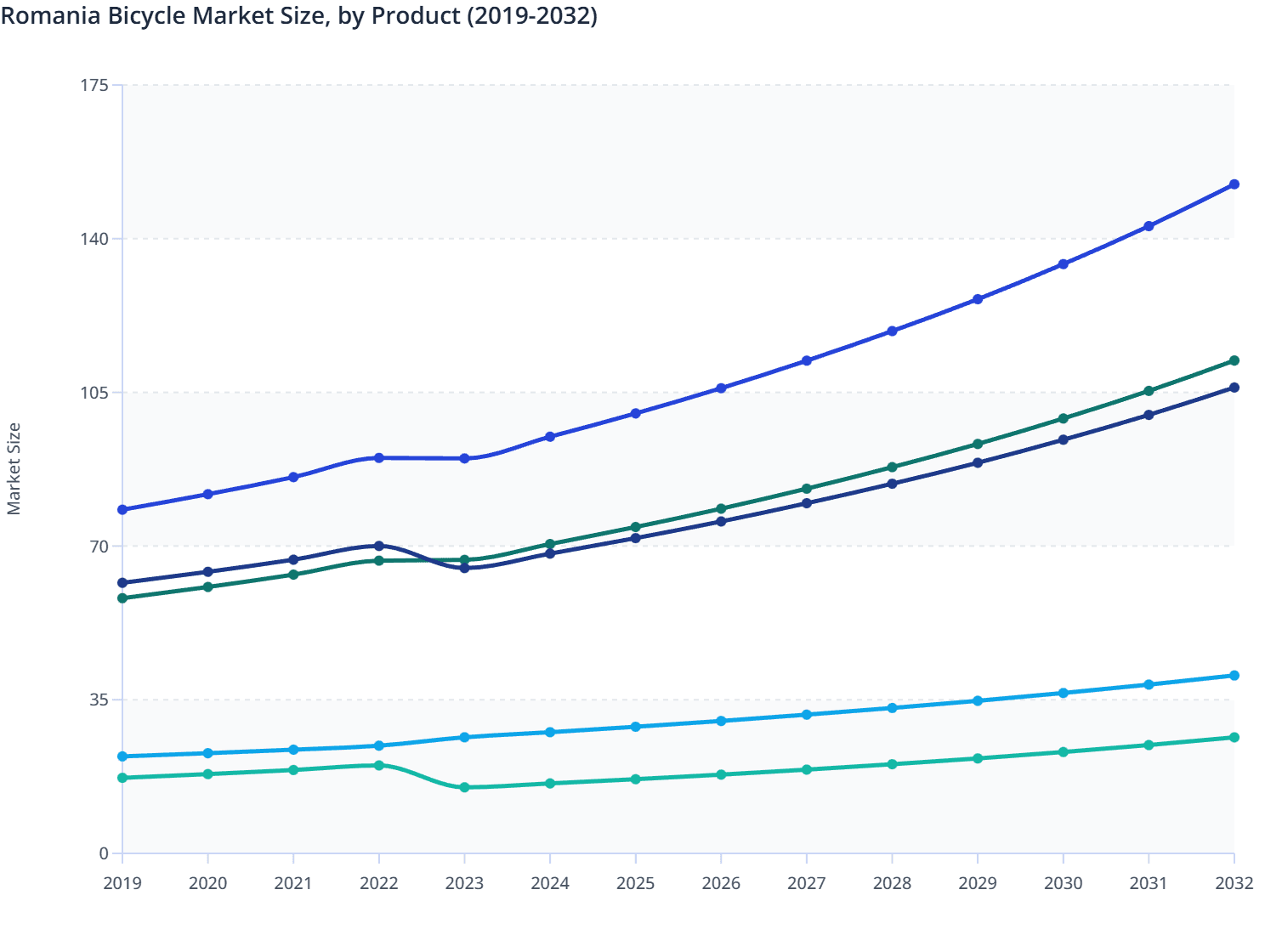Romania Bicycle Market Size, by Product (2019-2032)