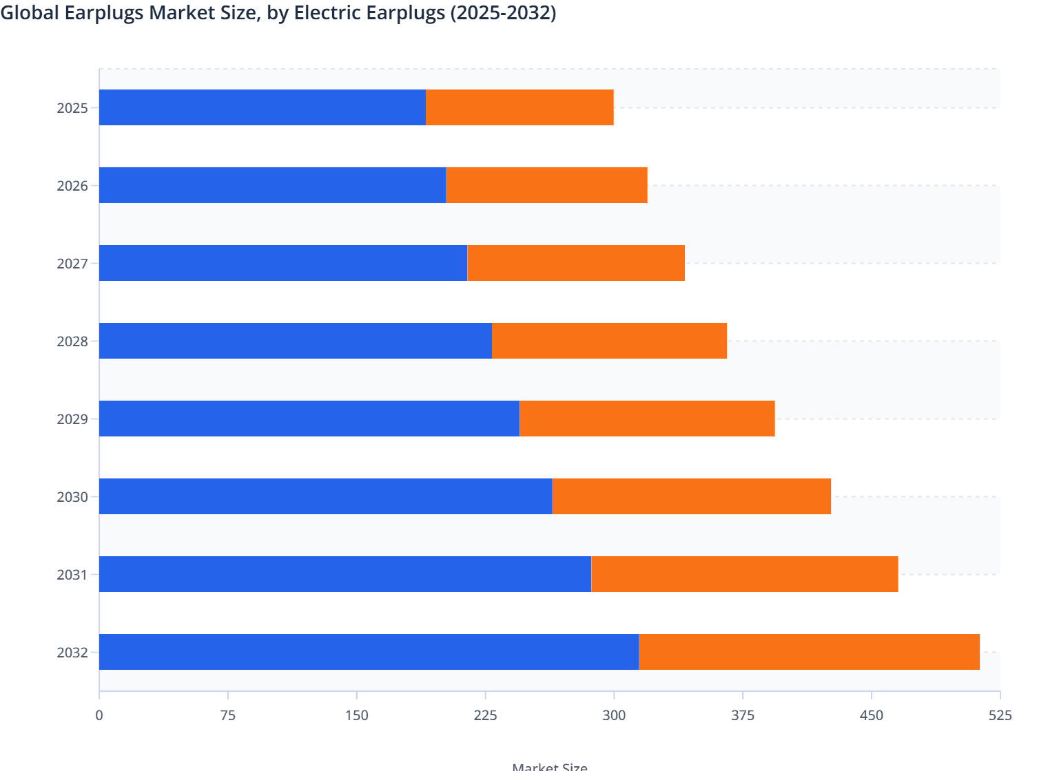 Global Earplugs Market Size, by Electric Earplugs (2025-2032)