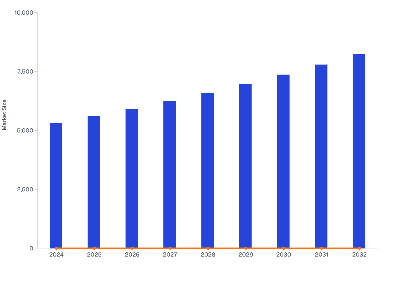 Global Functional Brain Imaging Systems Market Size & YoY Growth (2024-32)